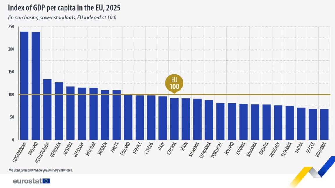 Bulgaria and Greece at the bottom in the EU in terms of purchasing power