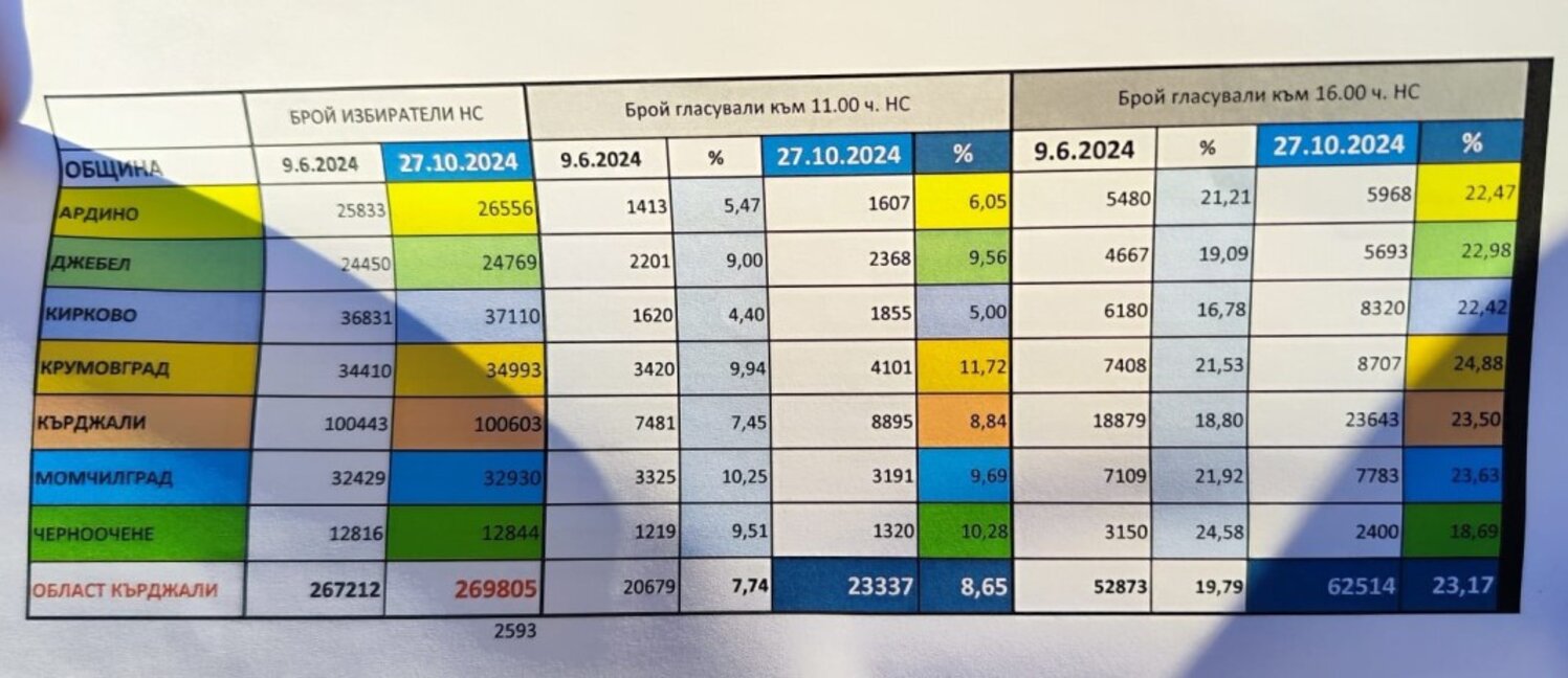 Към 16 часа избирателната активност в Кърджали е 23.17 %