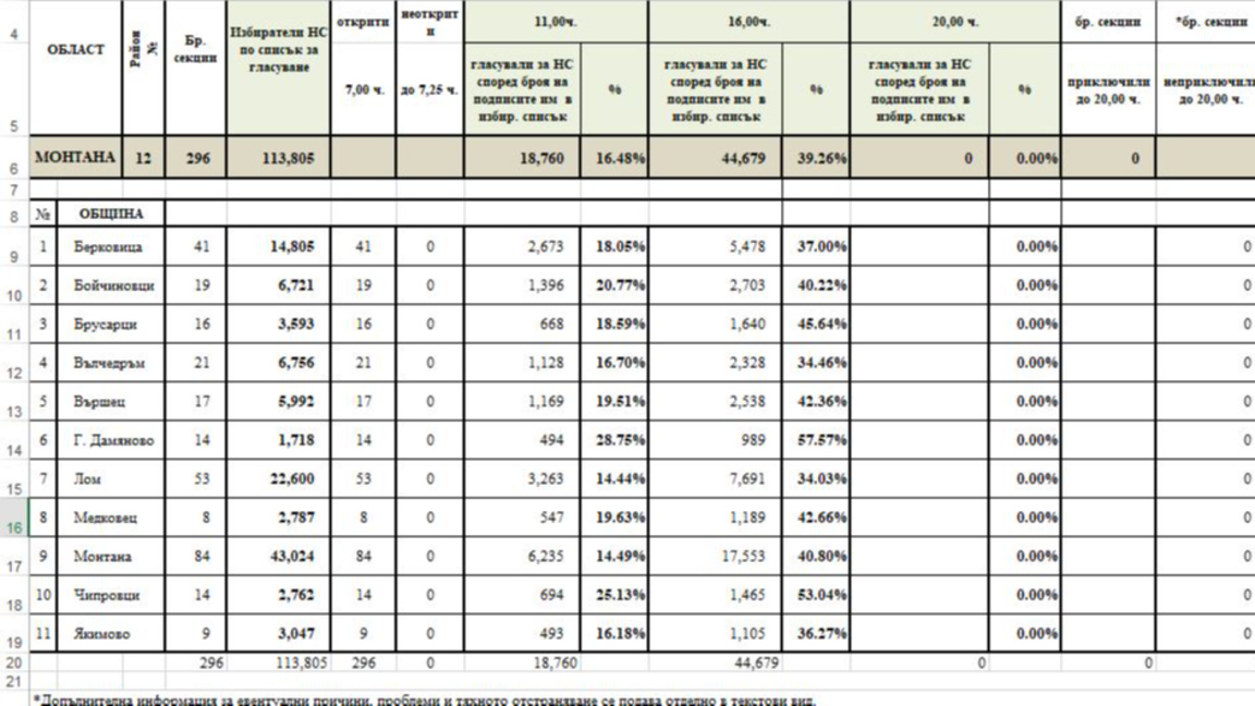 Над 39 % активност в Монтанско към 16 часа