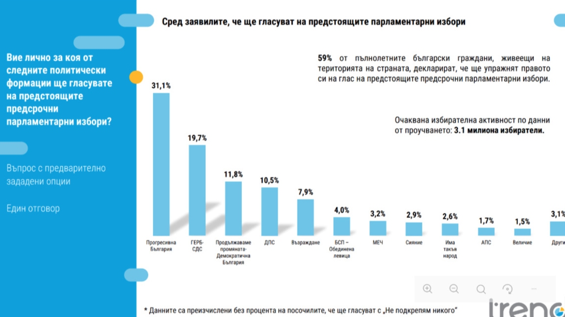 "Тренд": 5+1 формации в следващия парламент