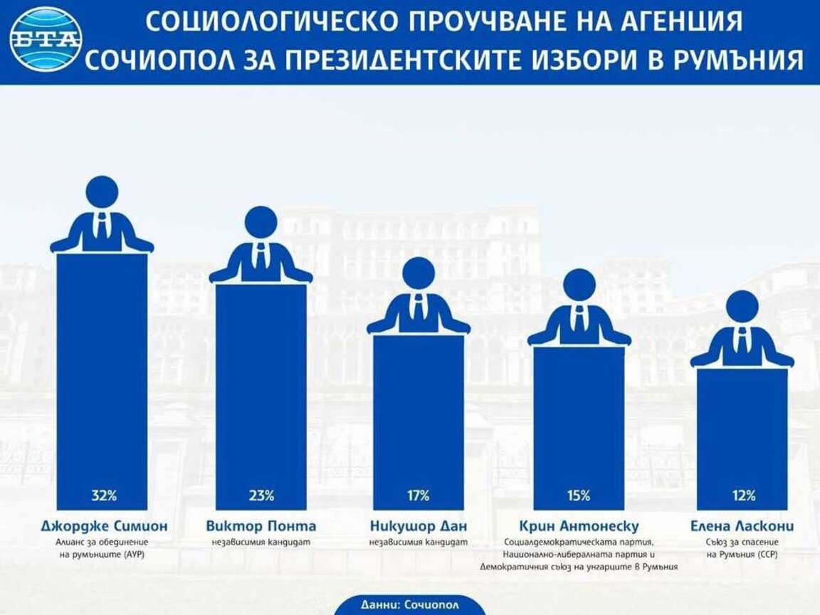 Сочиопол за президентския вот в Румъния: Симион и Понта стигат до балотаж