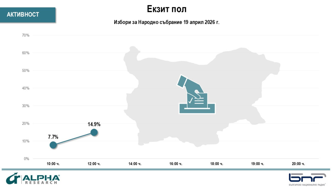 Агенция "Алфа Рисърч": Избирателна активност от 14,9% към 12.00 часа