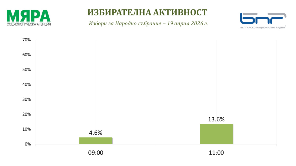 ''Мяра'': 13,6% е избирателна активност в страната към 11 часа