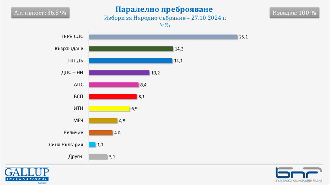 Décompte parallèle de "Gallup International Balkan" sur 100% des bulletins: 8 partis au nouveau parlement, "Grandeur" pourrait être le 9e