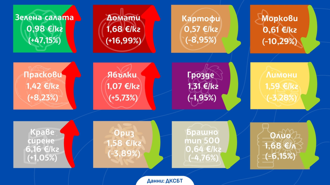 Разнопосочно движение на цените на едро през миналата седмица 