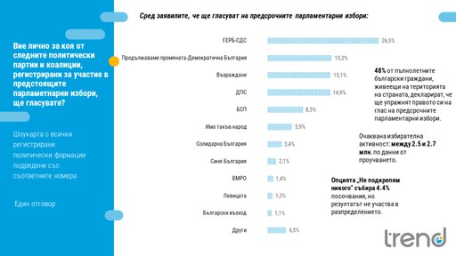 18 % решават в последния момент за кого да гласуват, според "Тренд"