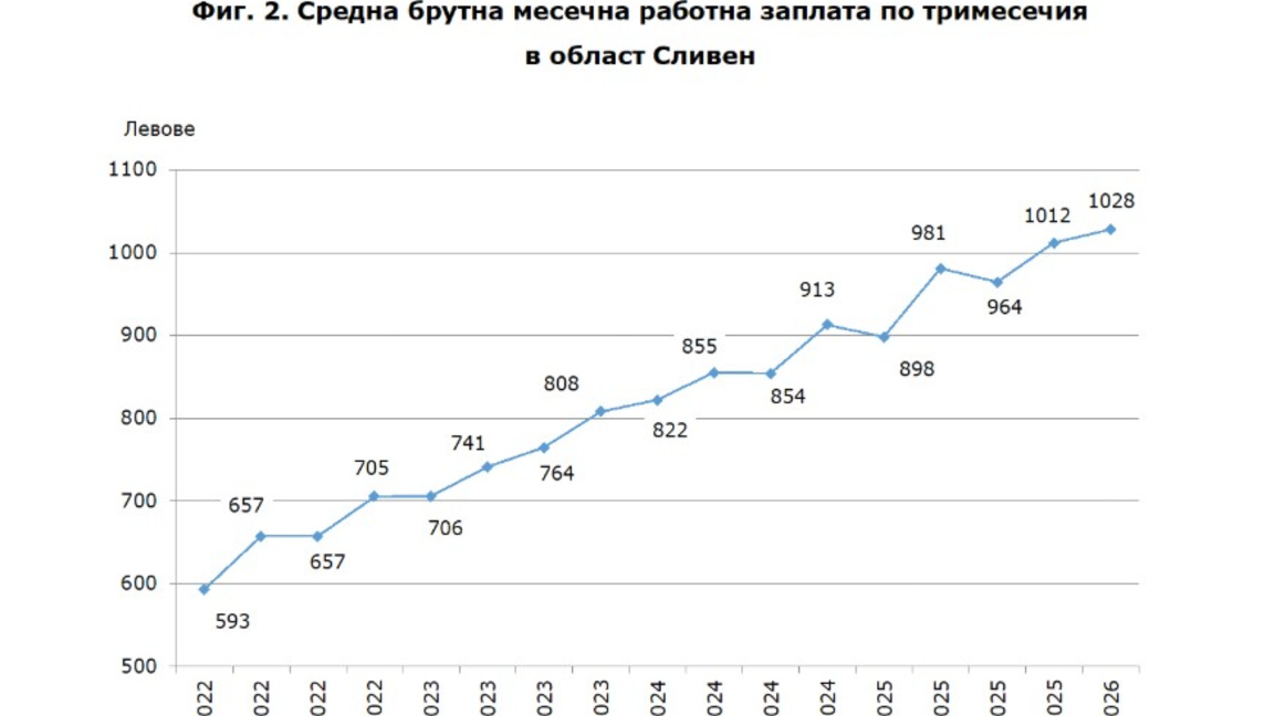 Област Сливен е на 22-ро място по заплати в страната 