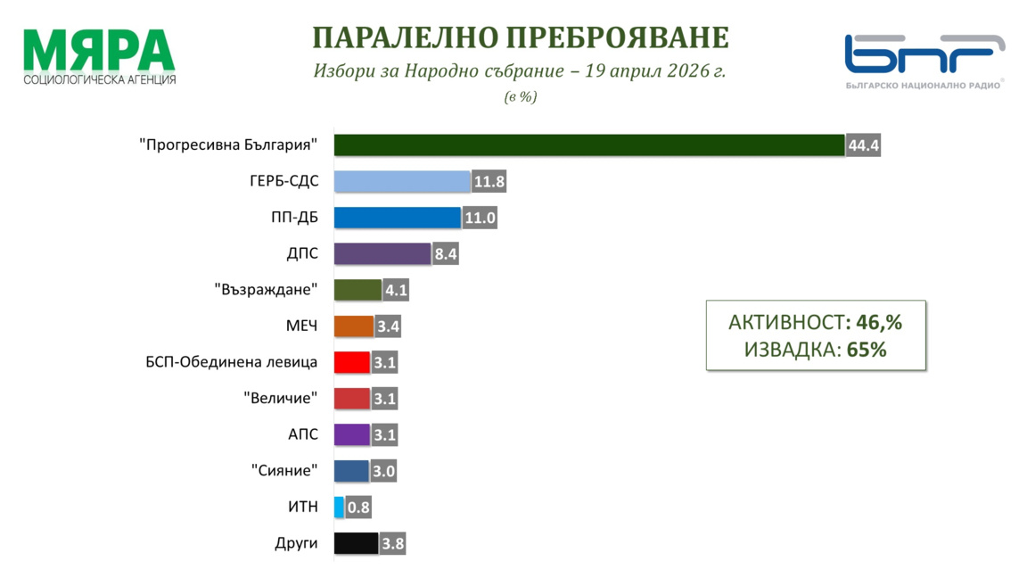 Παράλληλη καταμέτρηση της «Μιάρα» με δείγμα 65%: 5 κόμματα στο κοινοβούλιο