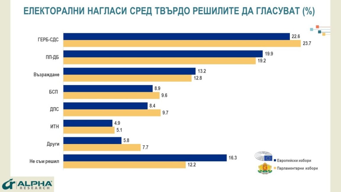 Три месеца преди евроизборите: ГЕРБ-СДС - 22,6%, ПП-ДБ - 19,9%