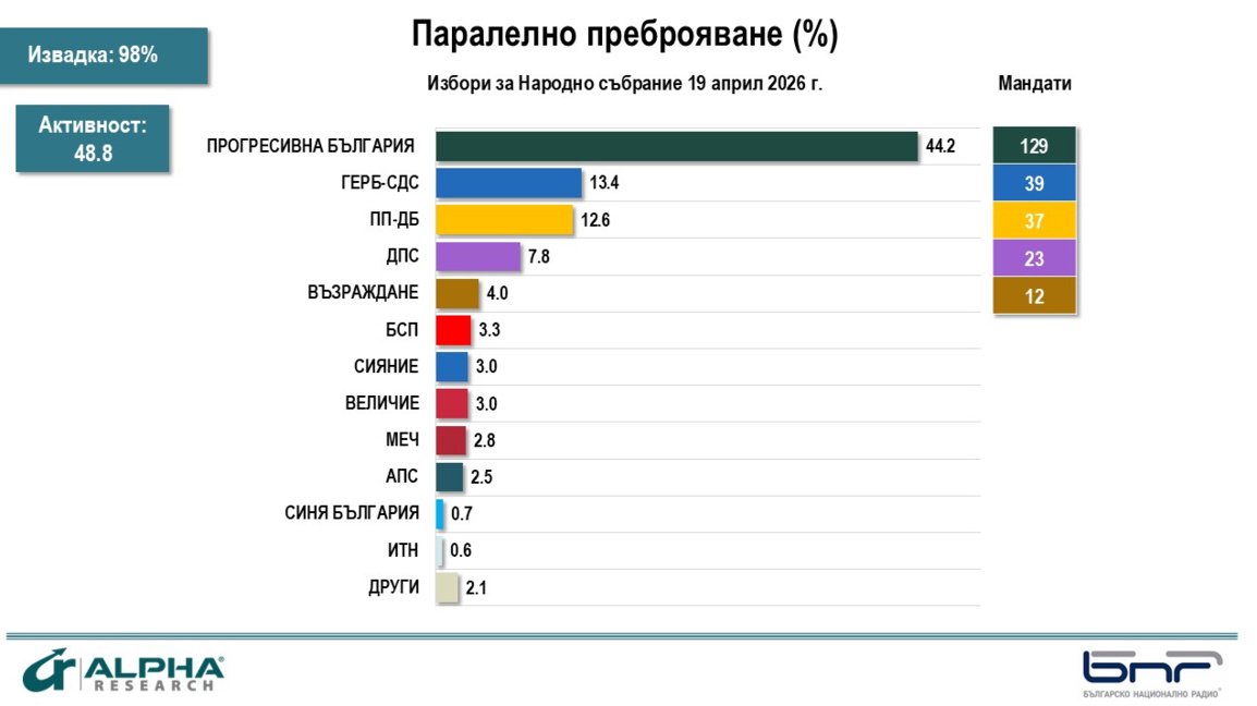 Паралелно преброяване на "Алфа Рисърч", извадка 98%: ПБ със 129 депутати 