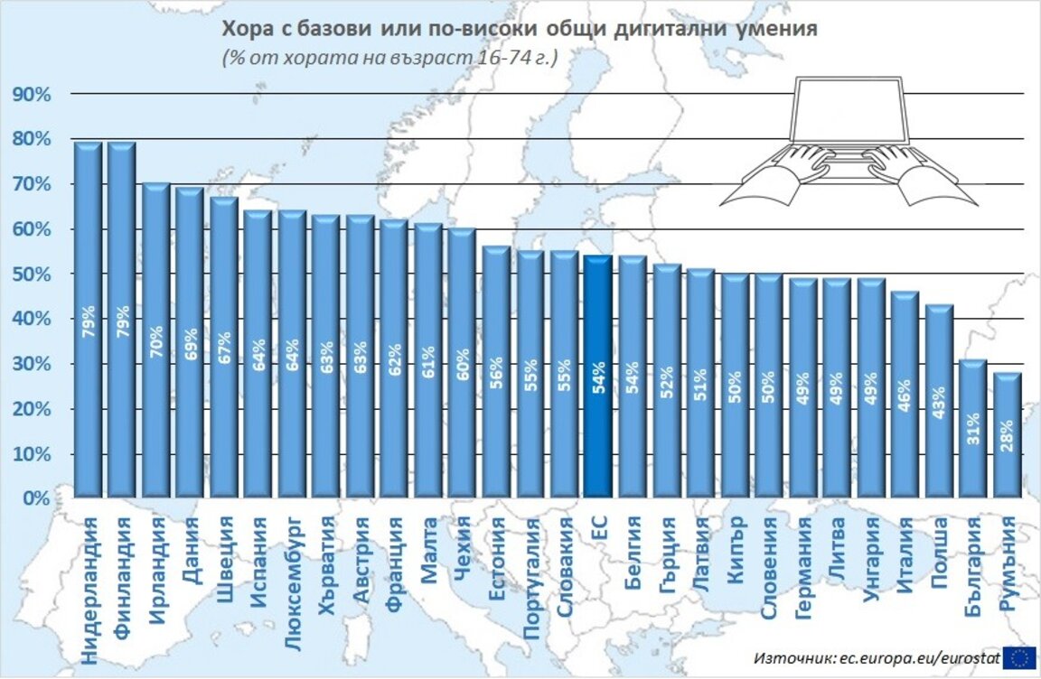 Графика 4: Българите са на опашката в ЕС по дигитална компетентност