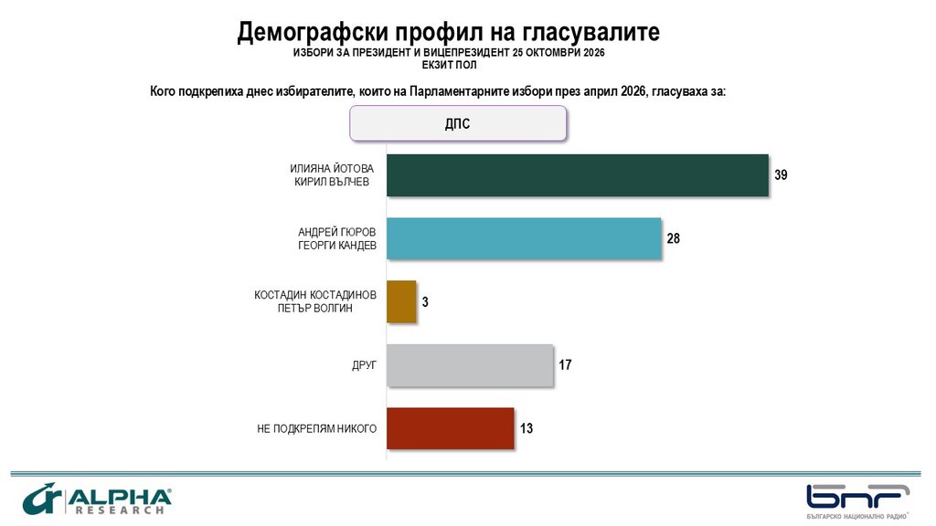 Повече жени са гласували за Йотова. За Гюров – повече мъже