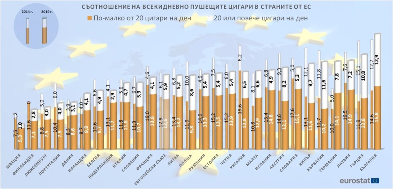 Графика №9/2023 България води европейската класация по дял на всекидневните пушачи