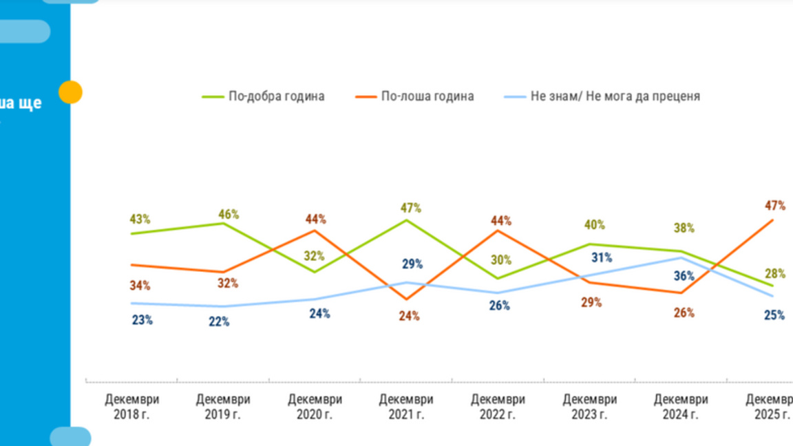 Песимистични очаквания за 2026 г. отчита "Тренд"