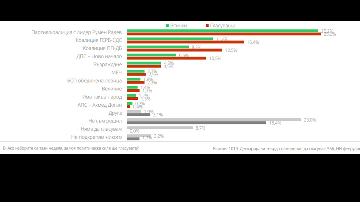 Sondage: la coalition de Radev gagnera les élections avec 25,6% des voix