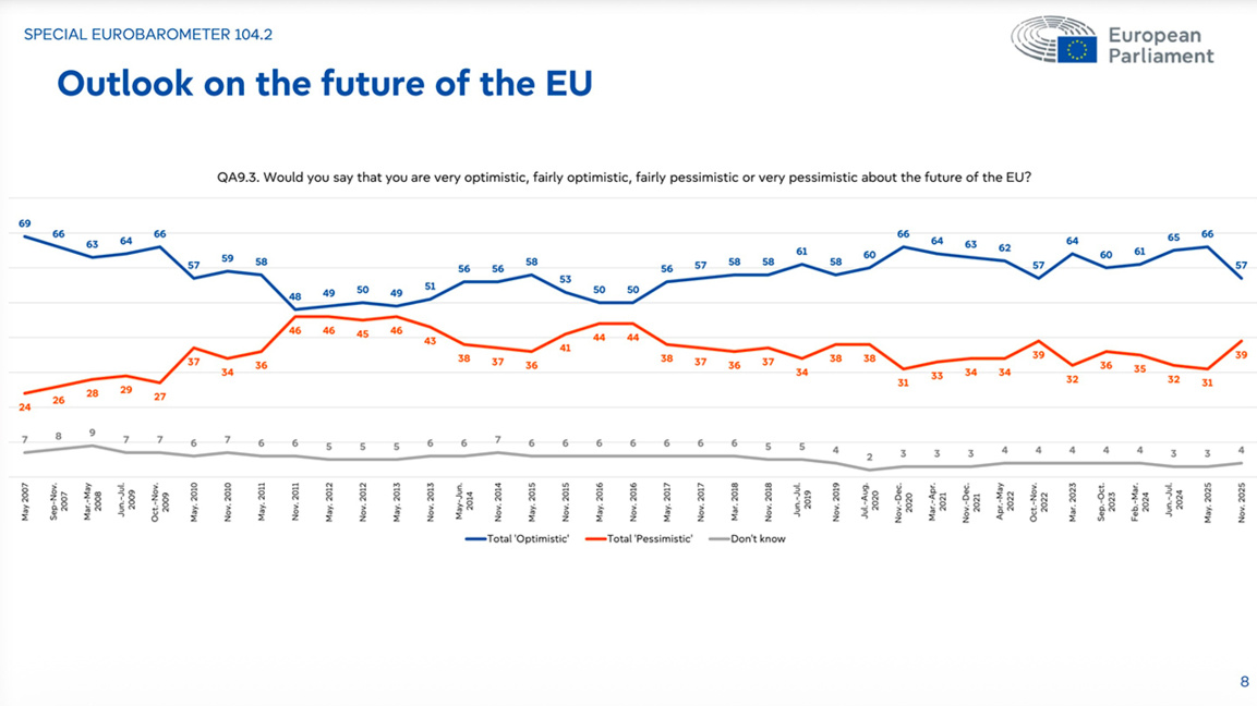 Sipas Eurobarometrit, bullgarët janë ndër optimistët në BE