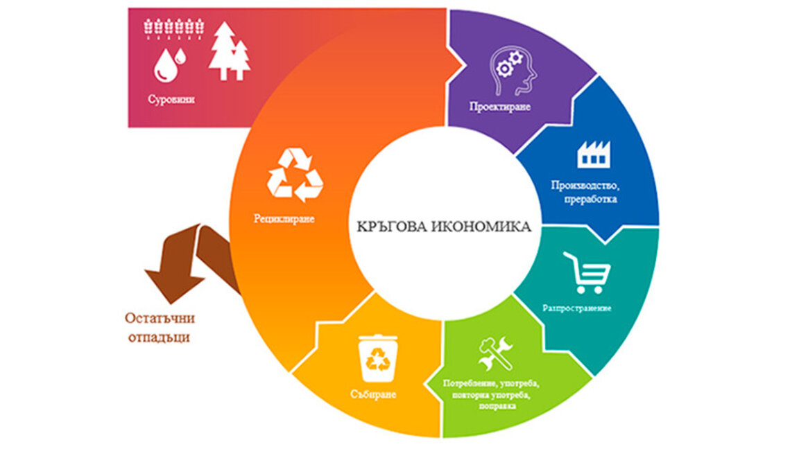 Кръговата икономика – приоритет на Европейския съюз