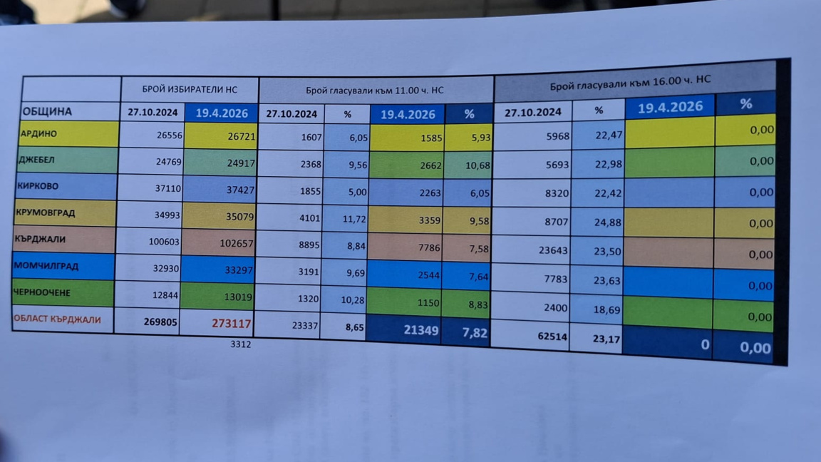 Активността в Кърджали достига близо 8% към 11:00 часа