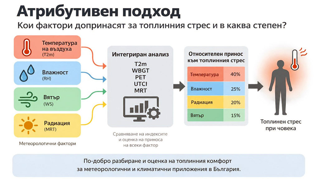 Топлинният стрес най-много се е повишил в Плевен, София и Пловдив
