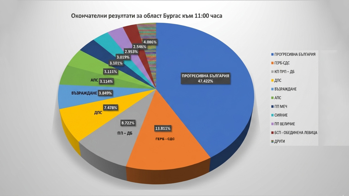 "Прогресивна България" печели вота в Бур...