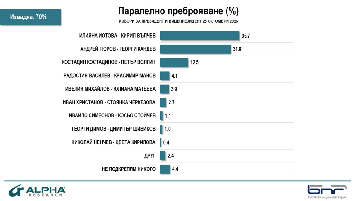 70% паралелно преброяване на агенция "Алфа Рисърч"