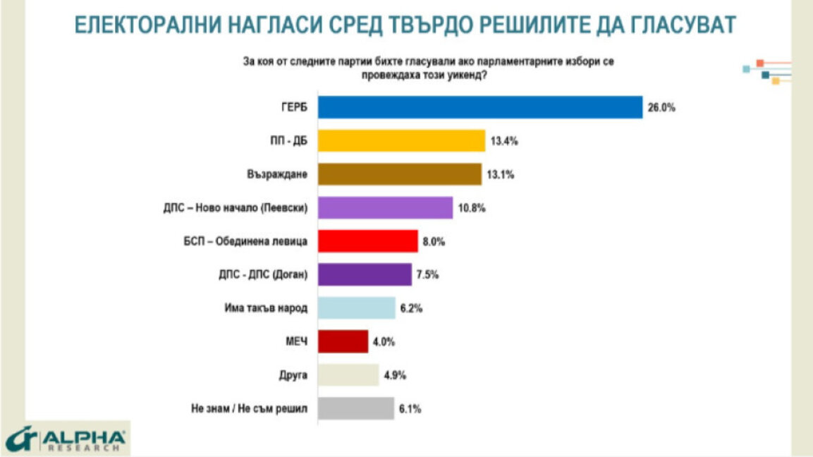 ГЕРБ с двойна преднина пред ПП-ДБ