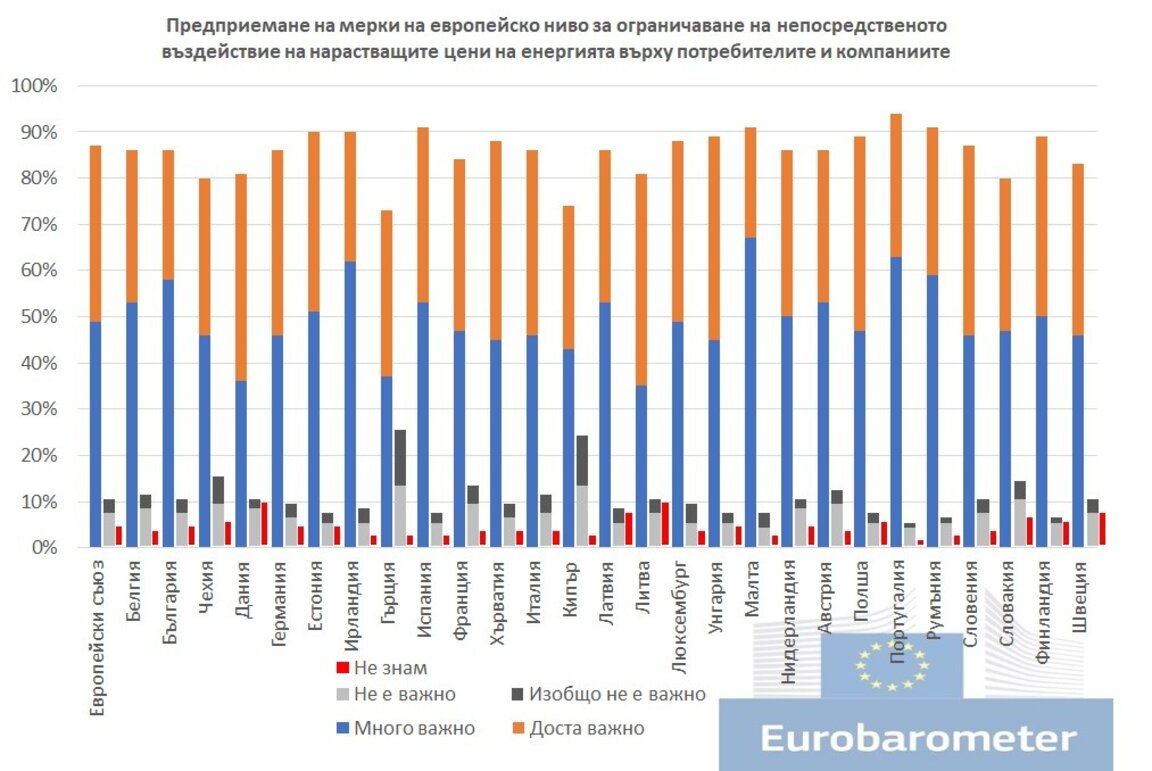 Графика №10/2023 Европейците одобряват мерките срещу енергийната криза, както и подкрепата на ЕС за Украйна