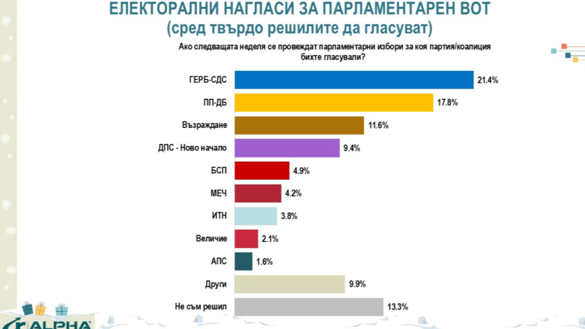 Аlpha Research: Seçimler bugün yapılsaydı GERB-SDS %21,4'lük farkla önde 