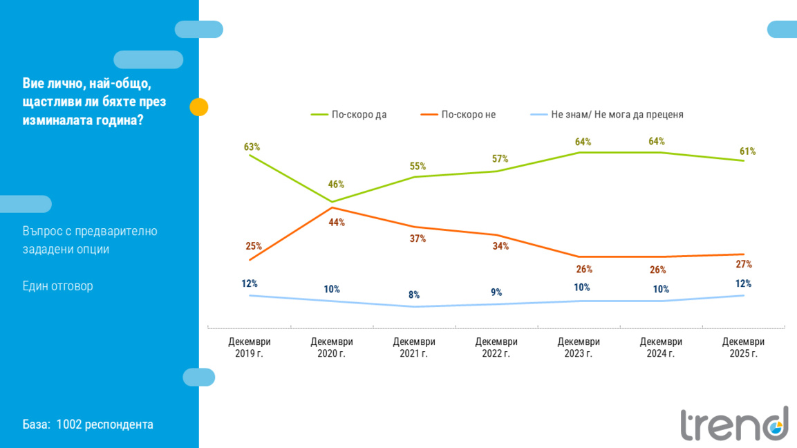61% e bullgarëve deklarojnë se ishin të lumtur gjatë vitit 2025