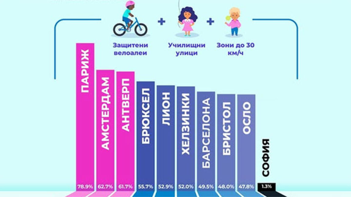 Улиците на София – опасни за децата!