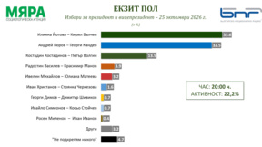 Екзит пол на "Мяра": Сгъстена е дистанцията – Йотова и Гюров са на балотаж