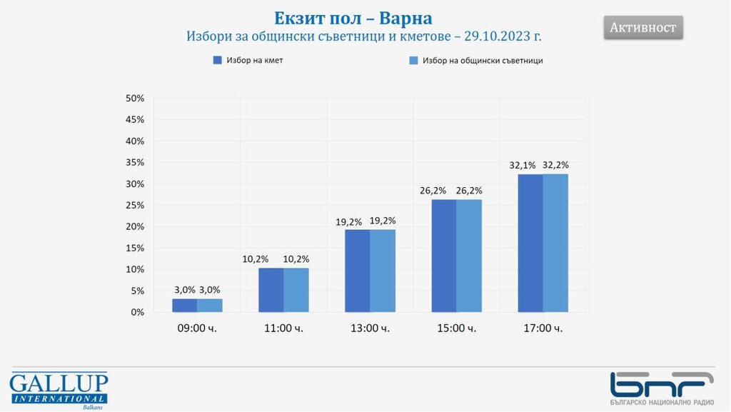 Избирателната активност в Благоевград наближава 50%, в София - под 30%
