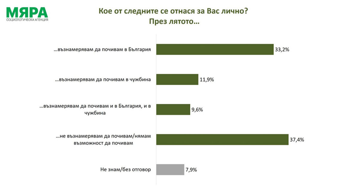 38% болгар не намерены отдыхать этим летом