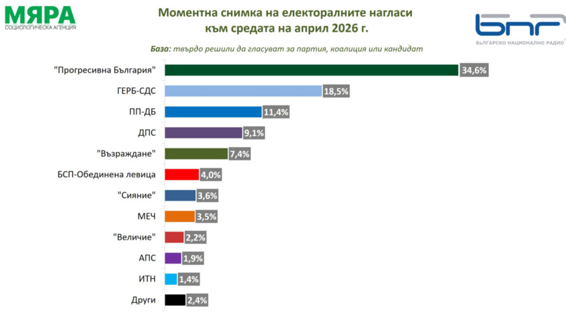 Survey by “Myara” for BNR shows five parties in the future parliament