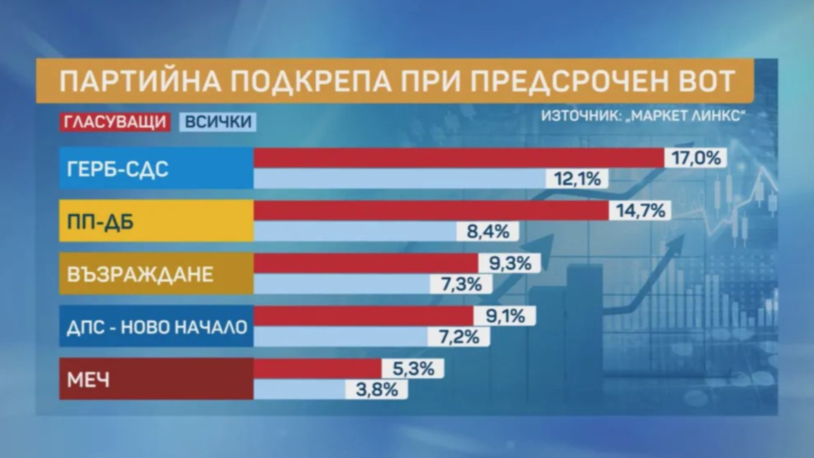 "Маркет линкс": 6 партии в НС при избори днес 