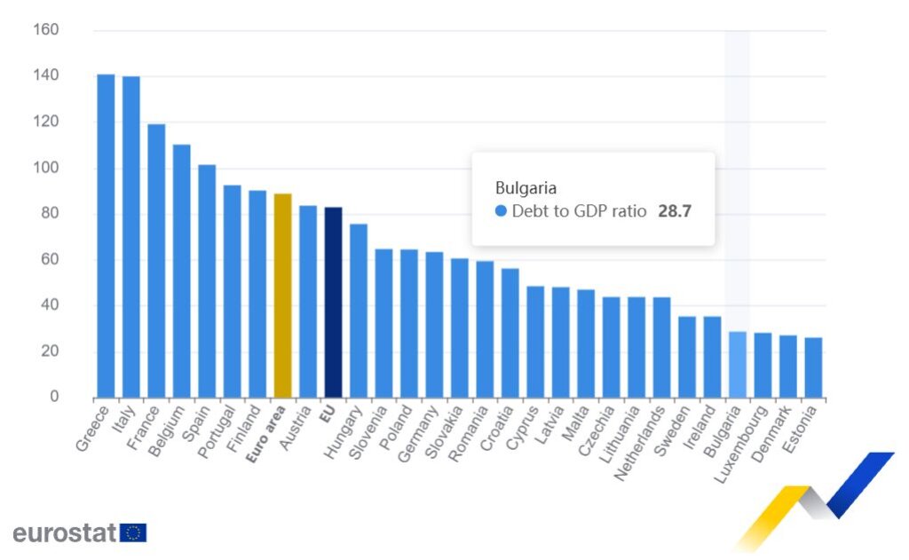 Графика на държавния дълг в ЕС като процент от БВП