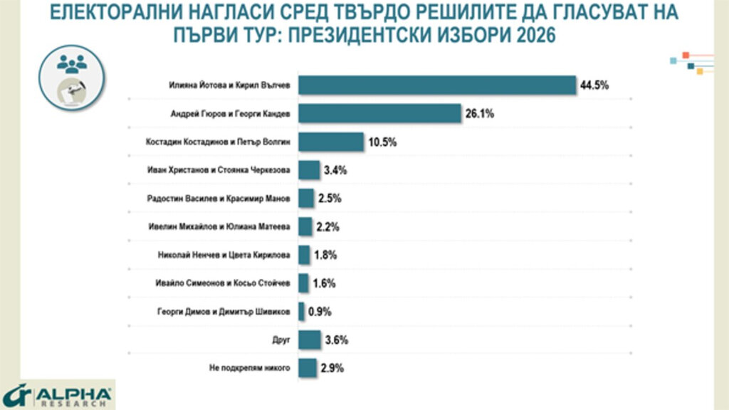 Прогноз Alpha Research: Исход президентских выборов будет решен во втором туре