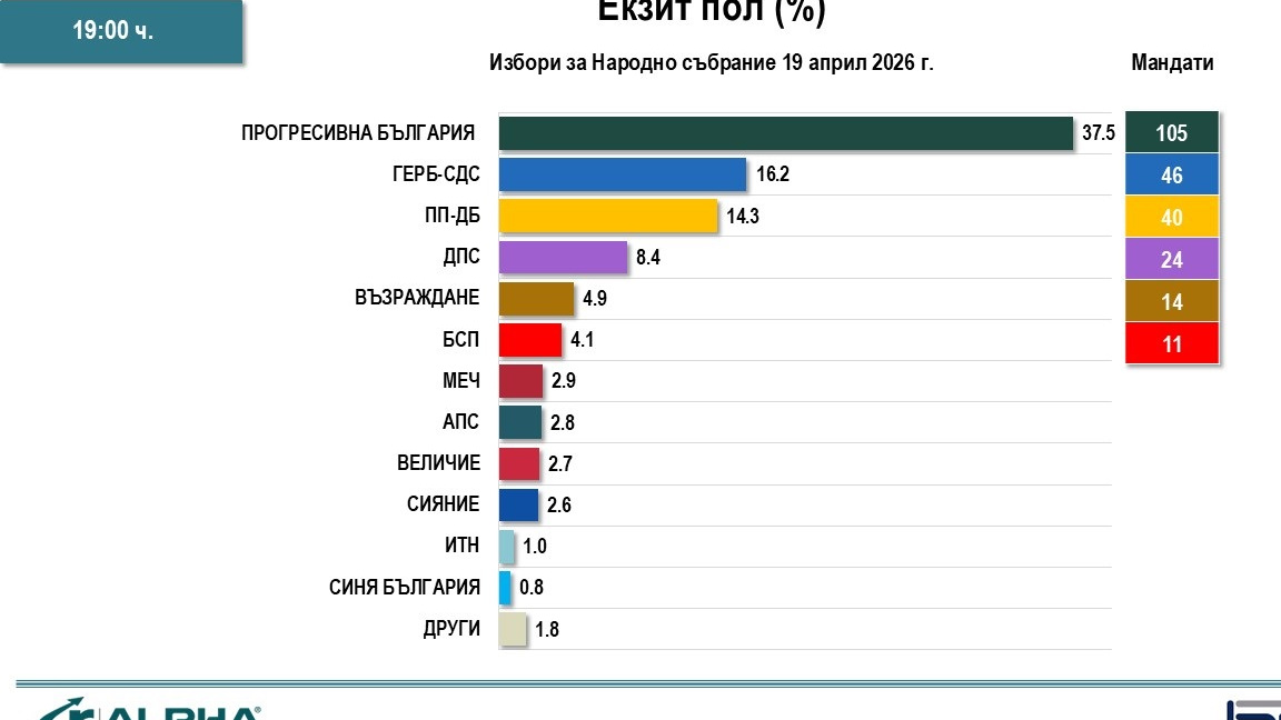Eкзитпол "Алфа Рисърч": 6 партии в парламента - огромна преднина за Румен Радев 