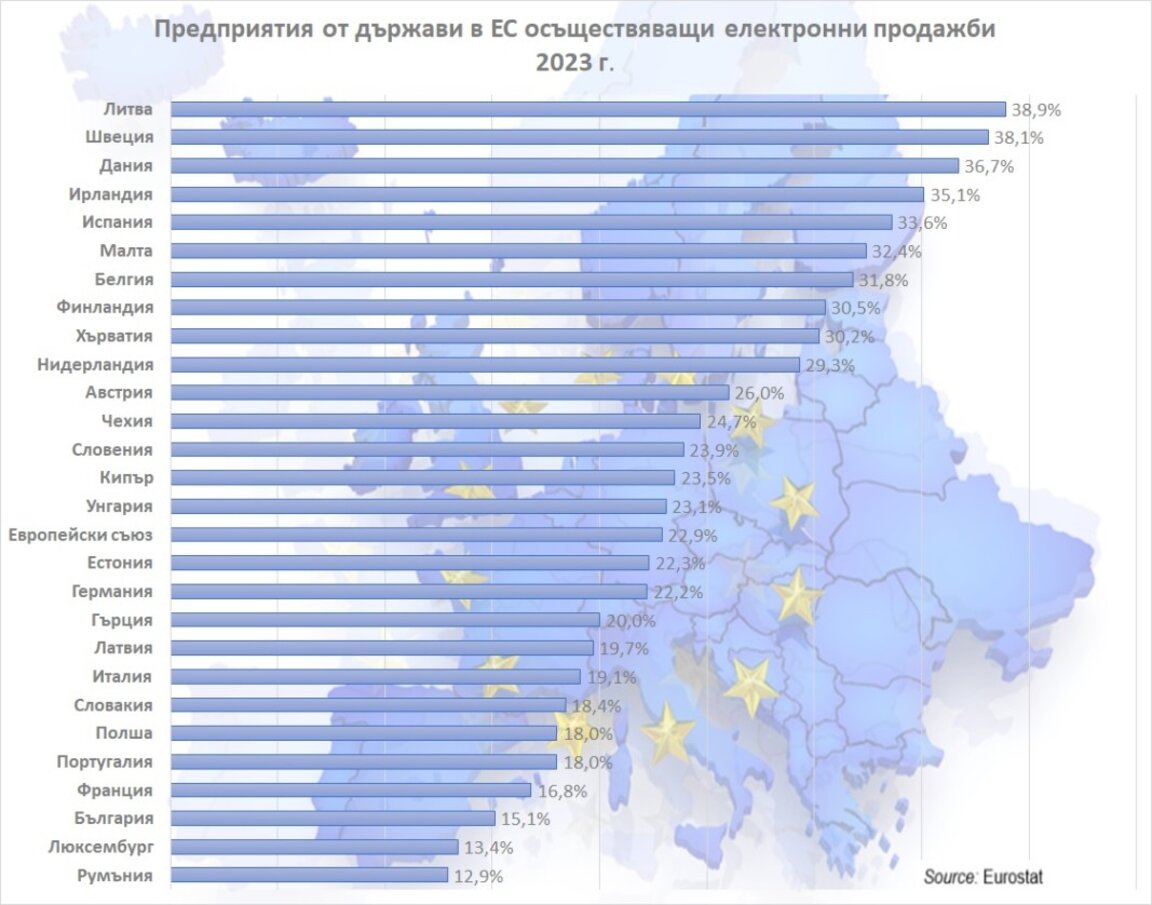 България е сред държавите в ЕС с най-нисък дял на предприятията осъществяващи електронна търговия (Графика №3/2024)