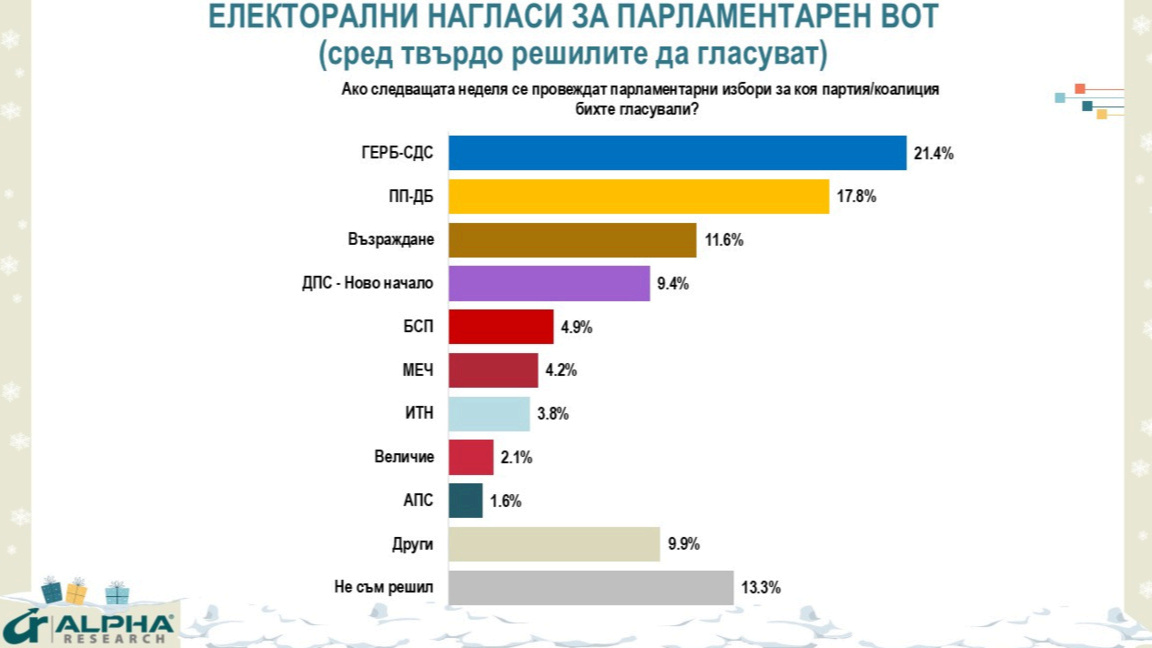 Sondage Alpha research: GERB-UFD reste en tête des intentions de vote à 21,4%