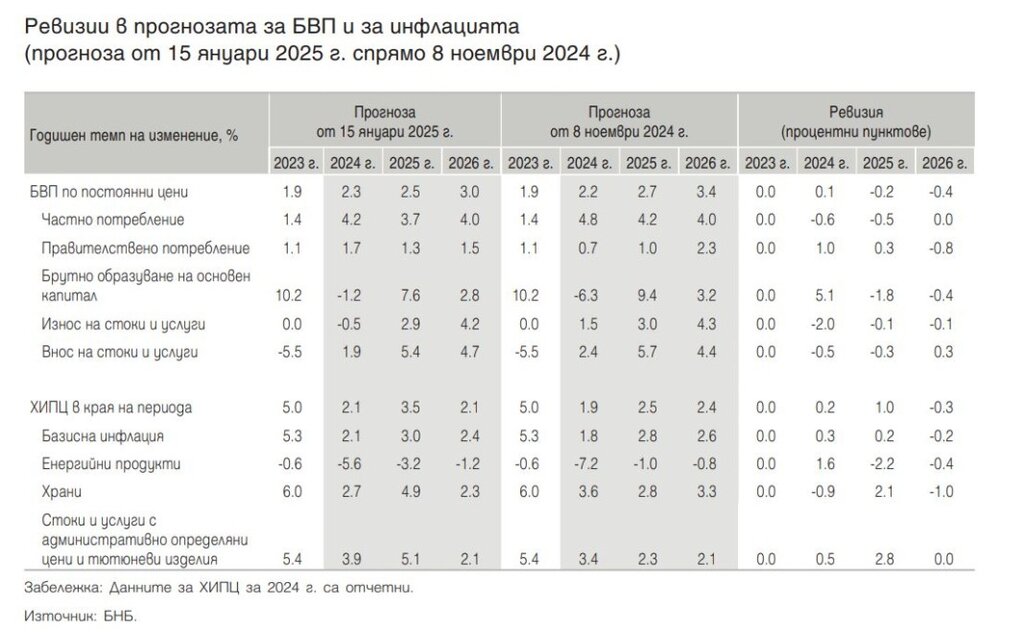 БНБ прогнозира ускоряване на икономическия растеж до 2,5% през тази и до 3% през 2026 г.