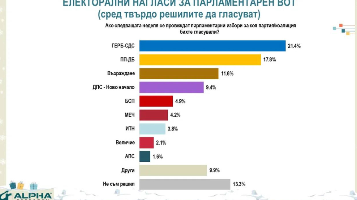 "Алфа рисърч": 40% предпочитат управление около „нова политическа сила“