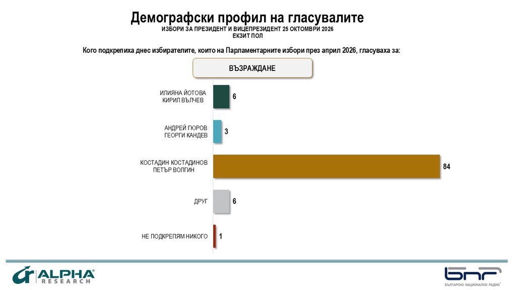 Повече жени са гласували за Йотова. За Гюров – повече мъже