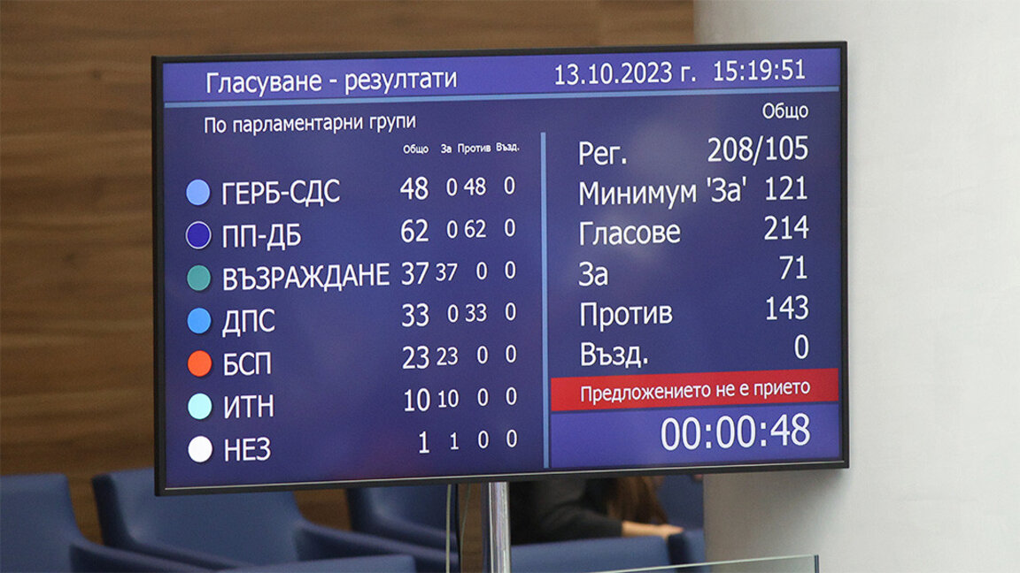 Вотът за недоверие на правителството не мина