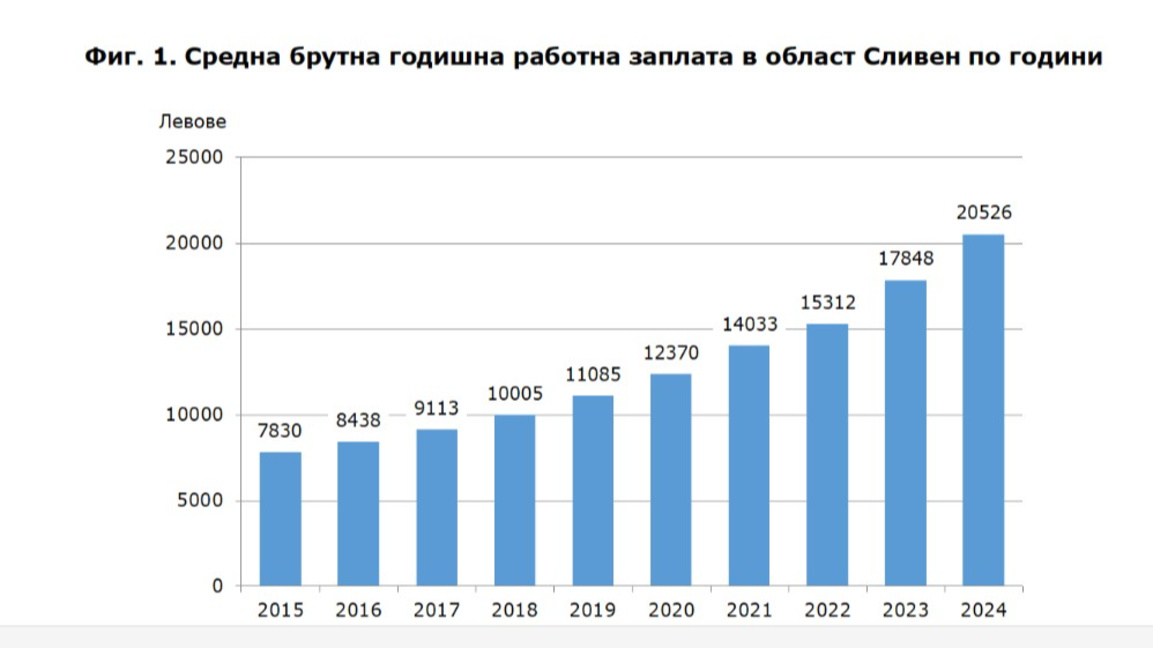 Заетостта в област Сливен бележи ръст през 2024 година