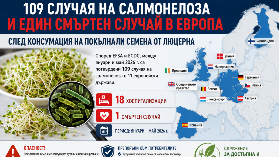 EFSA и ECDC предупреждават за огнище на салмонела в Европа