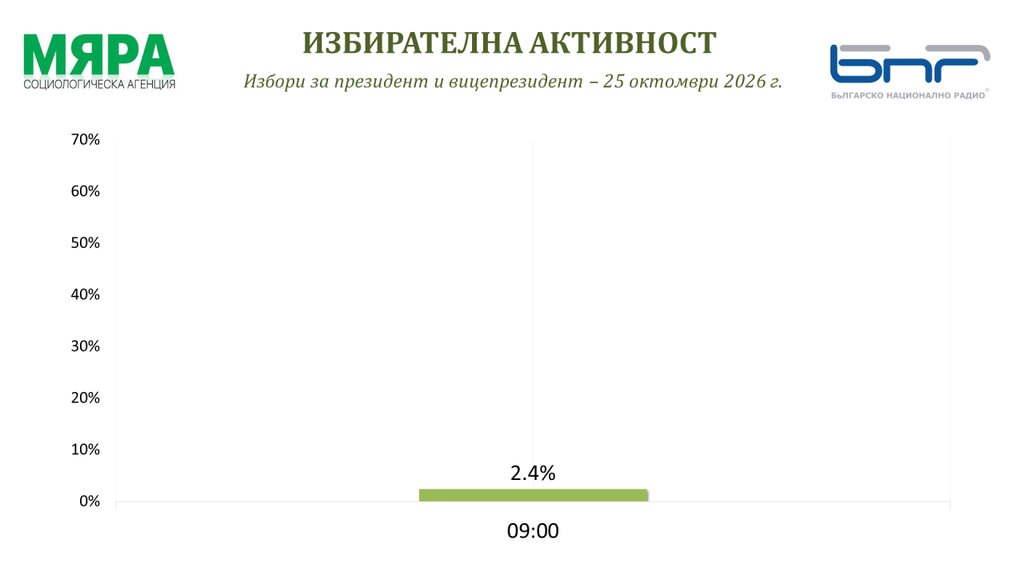 Явка избирателей на выборах президента Болгарии - 25 октября 2026 года