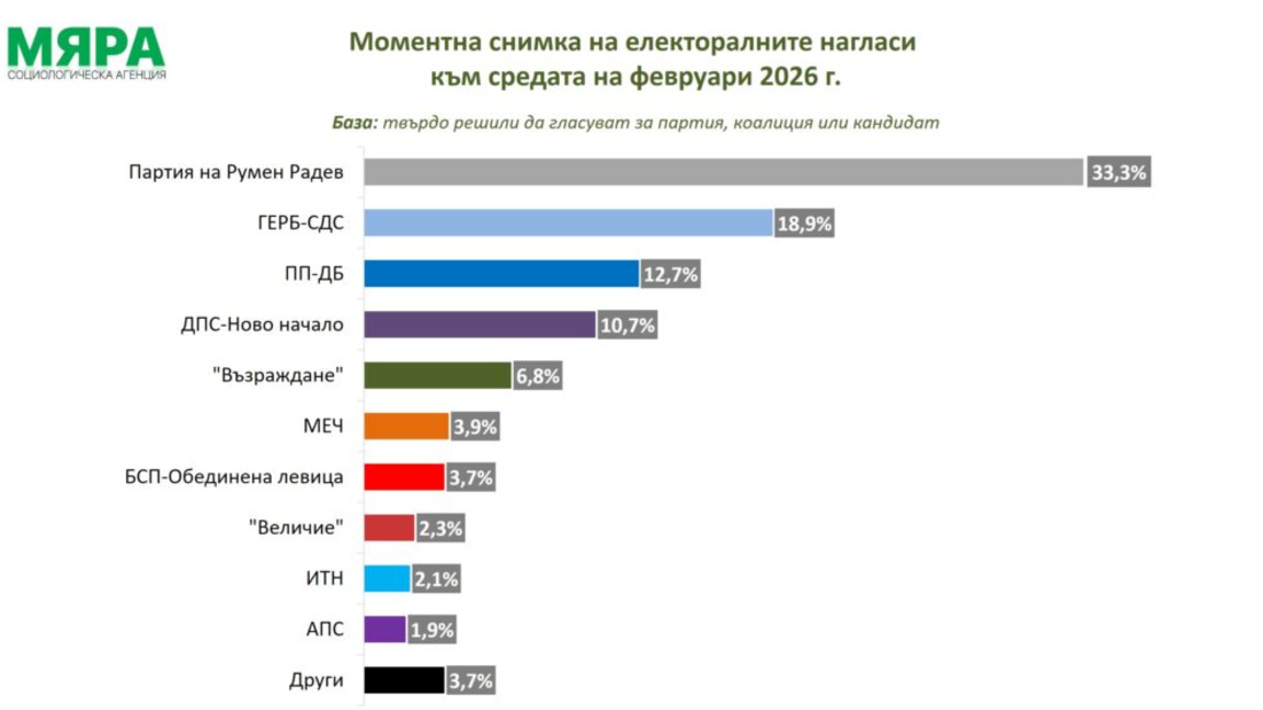 5 + 2  формации влизат в НС, ако изборите са днес