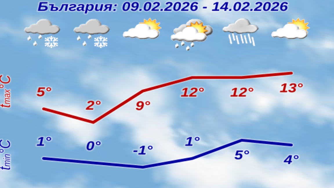 От понеделник - застудяване и сняг