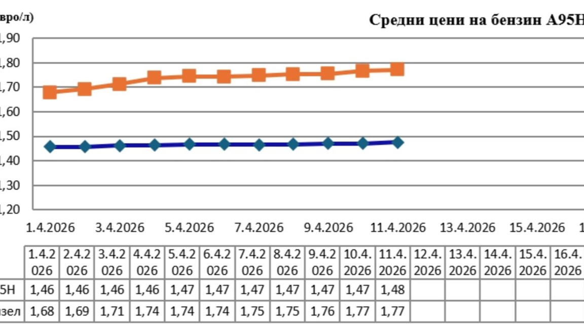 Средната цена на дизела у нас - €1.77 за литър